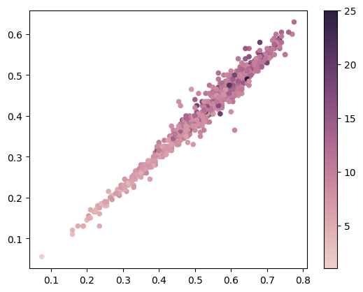 Answer scatterplot over how the age correlates to the length and diameter.