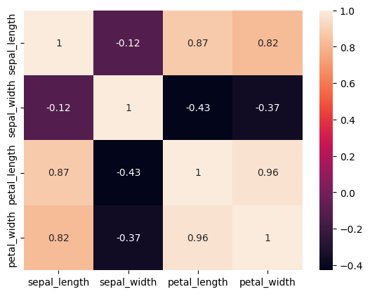 Correlation heatmap over the iris dataset.