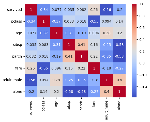 Correlation heatmap over the titanic dataset.