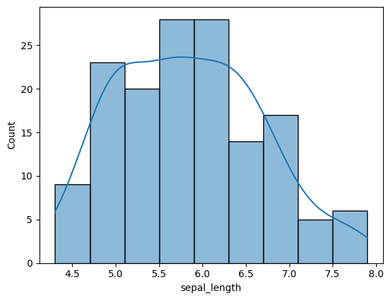 Histogram with the addition of a kernel density estimate.