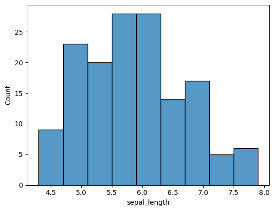 Histogram over the sepal length in the iris data set.