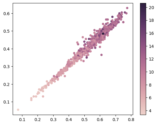 Prediction scatterplot over how the age correlates to the length and diameter.