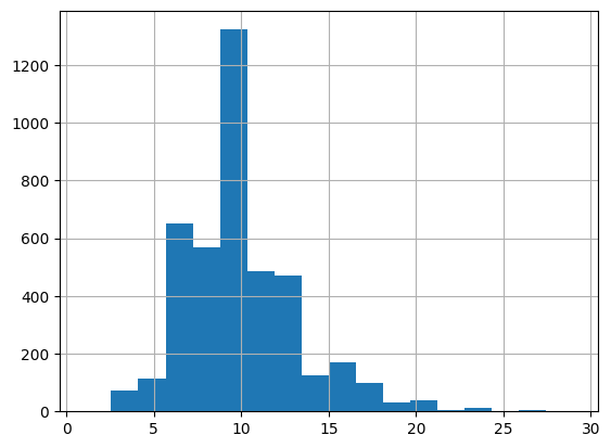 Histogram over how the age of the abalons are distributed.