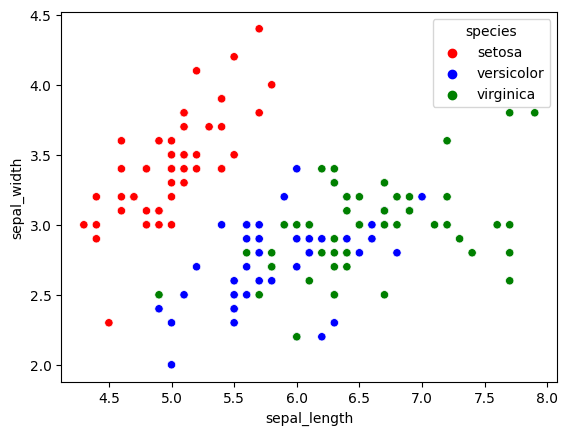 Scatterplot with colors changed.