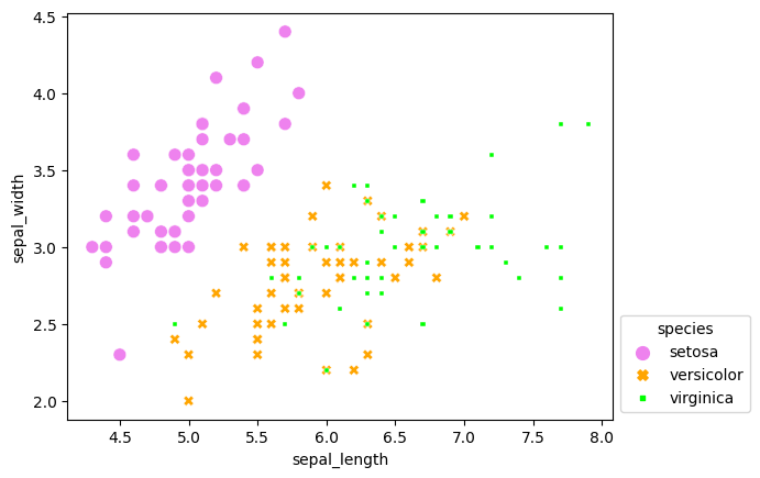 Scatterplot with legend outside of the bounding box.