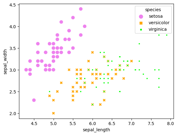 Scatterplot with size and shape altered.